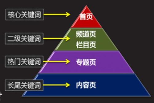 seo文章关键词如何布局才有效果