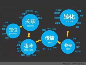 网站优化seo属于技术还是营销